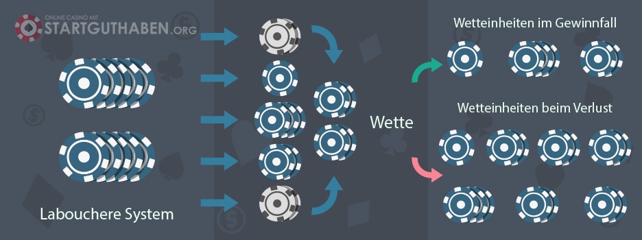 Labouchere Blackjack System